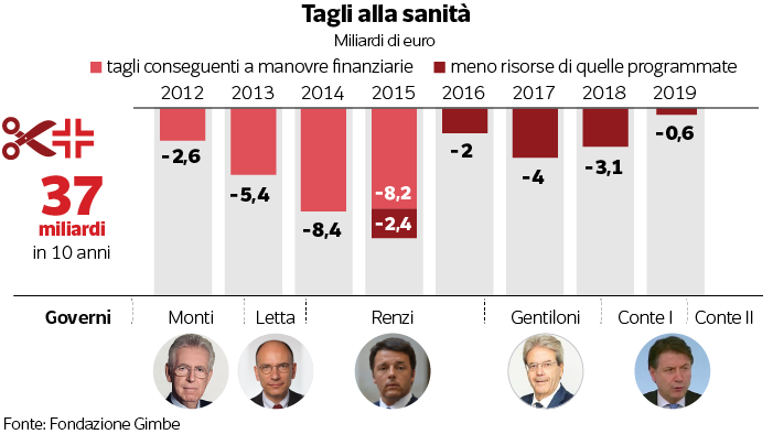 Tagli SSN